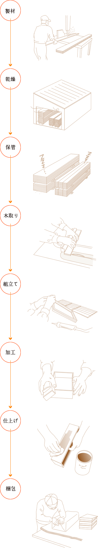 折箱の製作行程
